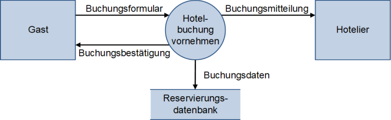 Das Datenflussdiagramm - Einfaches Beispiel: Hotelbuchung, (C) Peterjohann Consulting, 2024-2025