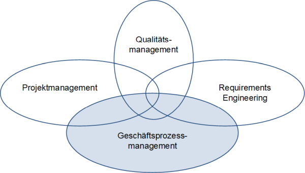 Geschäftsprozessmanagement und andere Basisdisziplinen, (C) Peterjohann Consulting, 2006-2021 BPM-Einordnung, (C) Peterjohann Consulting, 2006-2021