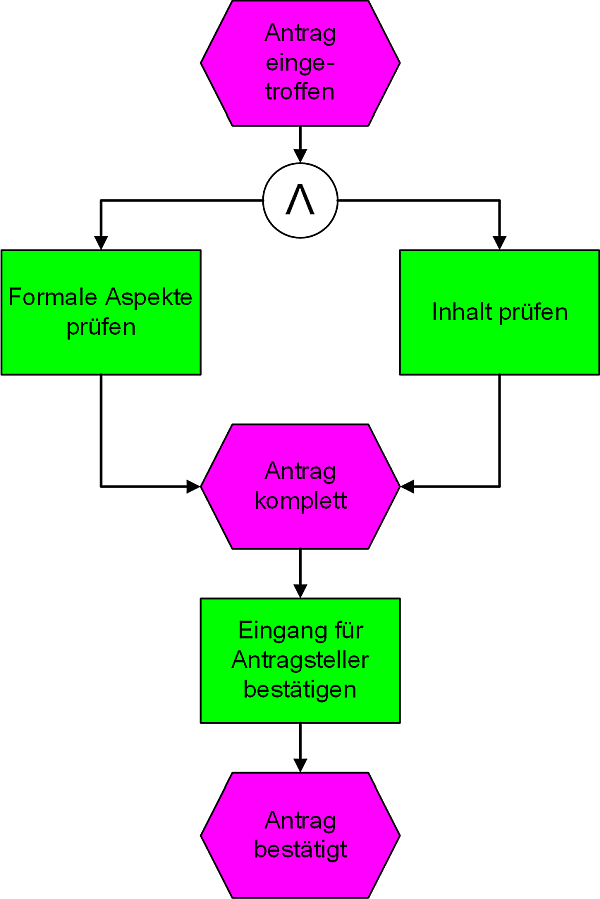 Beispiel einer EPK - Antragstellung, (C) Peterjohann Consulting, 2025-2026 Beispiel einer EPK - Antragstellung, (C) Peterjohann Consulting, 2025-2026