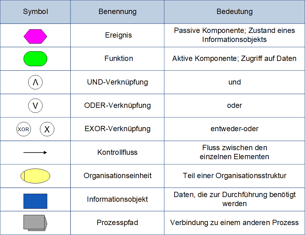 Notationselemente für eEPKs, (C) Peterjohann Consulting, 2025-2026 Notationselemente für eEPKs, (C) Peterjohann Consulting, 2025-2026