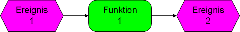Die EPK-Minimalsequenz, (C) Peterjohann Consulting, 2025-2026 Die EPK-Minimalsequenz, (C) Peterjohann Consulting, 2025-2026