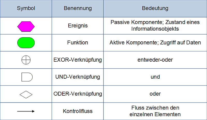 Notationselemente für EPKs, (C) Peterjohann Consulting, 2006-2026 Notationselemente für EPKs, (C) Peterjohann Consulting, 2006-2026