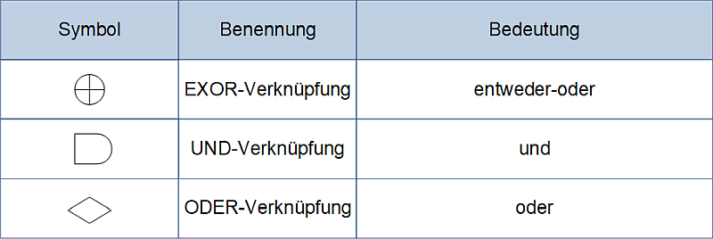 Verknüpfungsoperatoren bei EPKs, (C) Peterjohann Consulting, 2025-2026 Verknüpfungsoperatoren bei EPKs, (C) Peterjohann Consulting, 2025-2026