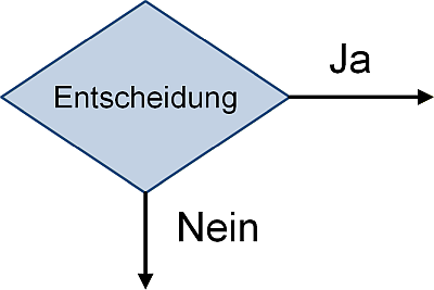 Das Entscheidungselement in Flussdiagrammen mit Verzweigungen, (C) Peterjohann Consulting, 2025-2026 Das Entscheidungselement in Flussdiagrammen mit Verzweigungen, (C) Peterjohann Consulting, 2025-2026