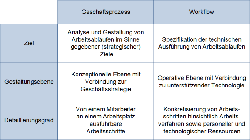 Geschäftsprozesse und Workflows, (C) Peterjohann Consulting, 2006-2022