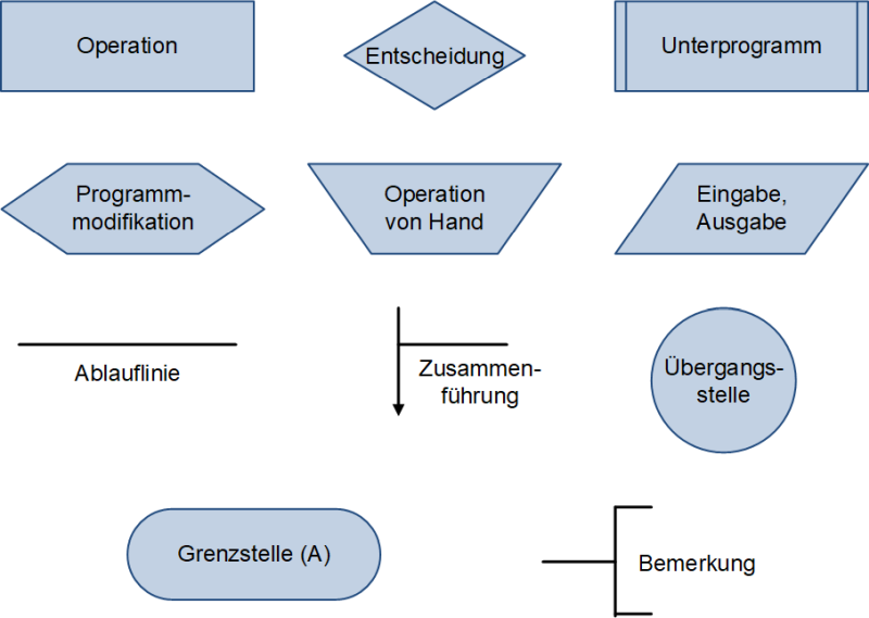 Der Programmablaufplan: Basiselemente (aus der DIN 66001), (C) Peterjohann Consulting, 2024-2025
