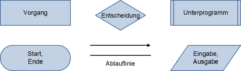 Der Programmablaufplan: Wesentliche Basiselemente, (C) Peterjohann Consulting, 2024-2025