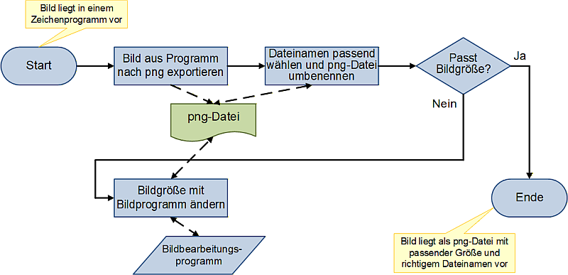 Flussdiagramm-Beispiel: Prozess Bild für Website bereitstellen, (C) Peterjohann Consulting, 2024-2025