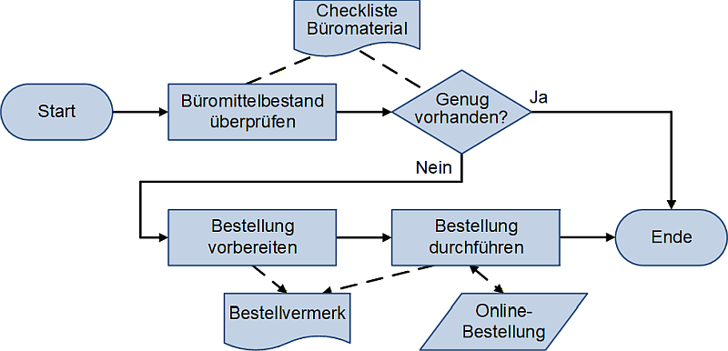 Flussdiagramm-Beispiel: Prozess Büromittel auffüllen, (C) Peterjohann Consulting, 2024-2025