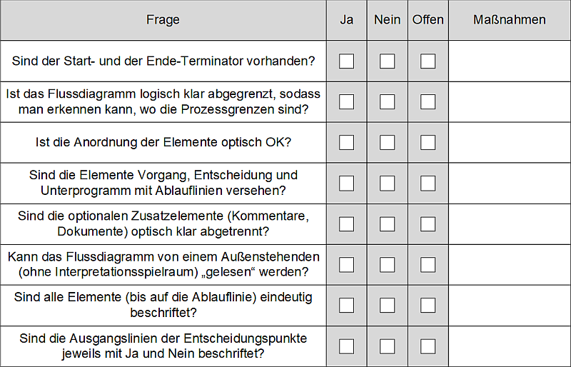 Checkliste: Ist das Flussdiagramm richtig ausgeführt?, (C) Peterjohann Consulting, 2025-2026 FCheckliste: Ist das Flussdiagramm richtig ausgeführt?, (C) Peterjohann Consulting, 2025-2026