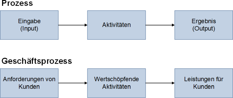 Abgrenzung Prozess und Geschäftsprozess, (C) Peterjohann Consulting, 2006-2025