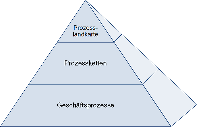 Eine Prozesshierarchie (minimal) mit drei Stufen, (C) Peterjohann Consulting, 2025-2026 Eine Prozesshierarchie (minimal) mit drei Stufen, (C) Peterjohann Consulting, 2025-2026