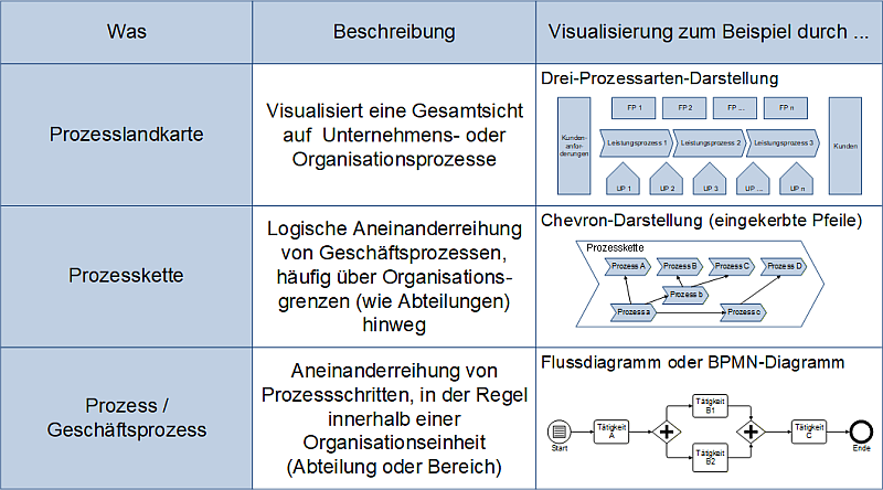Übersicht: Prozesshierarchie mit typischen Darstellungen, (C) Peterjohann Consulting, 2025-2026 Übersicht: Prozesshierarchie mit typischen Darstellungen, (C) Peterjohann Consulting, 2025-2026