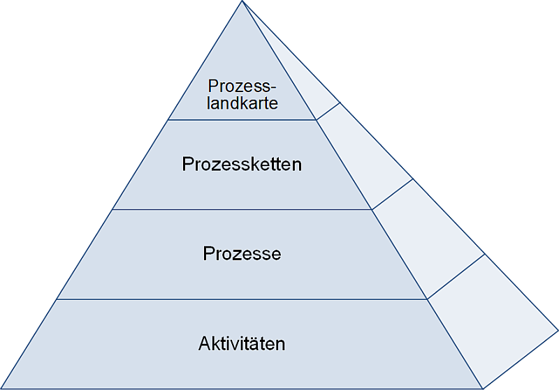 Prozesshierarchie mit vier Stufen, (C) Peterjohann Consulting, 2025-2026 Prozesshierarchie mit vier Stufen, (C) Peterjohann Consulting, 2025-2026