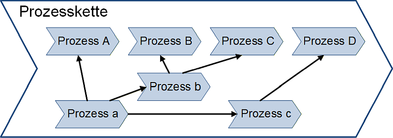 Darstellung einer Prozesskette, (C) Peterjohann Consulting, 2025-2026 Darstellung einer Prozesskette, (C) Peterjohann Consulting, 2025-2026
