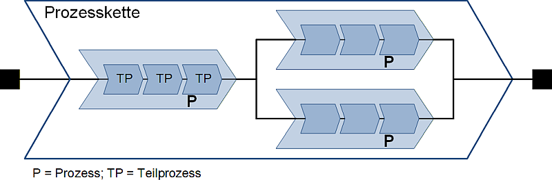 Prozesskette mit Prozessen und Teilprozessen, (C) Peterjohann Consulting, 2025-2026 Prozesskette mit Prozessen und Teilprozessen, (C) Peterjohann Consulting, 2025-2026