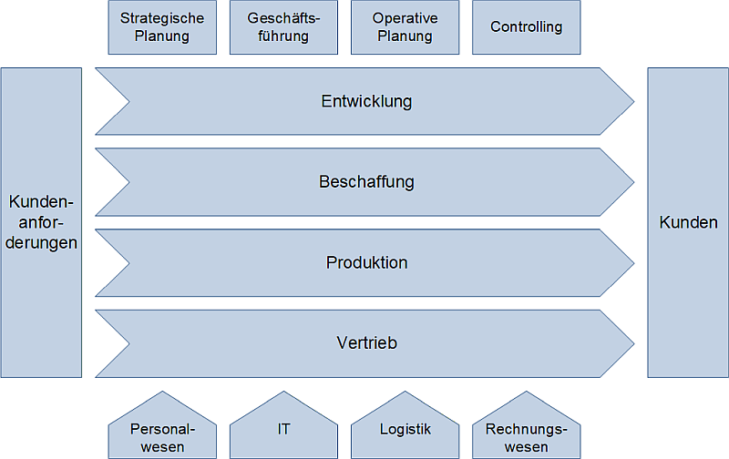 Beispiel einer Prozesslandkarte für produzierendes Gewerbe (nach /#Wiki-Prozesslandkarte/), (C) Peterjohann Consulting, 2025-2026 Beispiel einer Prozesslandkarte für produzierendes Gewerbe (nach /#Wiki-Prozesslandkarte/), (C) Peterjohann Consulting, 2025-2026
