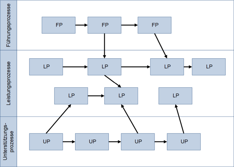 Die Prozesslandkarte (schematisch, einfach), (C) Peterjohann Consulting, 2021-2023