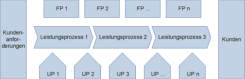 Die Prozesslandkarte (schematisch) mit hintereinander angeordneten Leistungsprozessen, (C) Peterjohann Consulting, 2025-2026 Die Prozesslandkarte (schematisch) mit hintereinander angeordneten Leistungsprozessen, (C) Peterjohann Consulting, 2025-2026