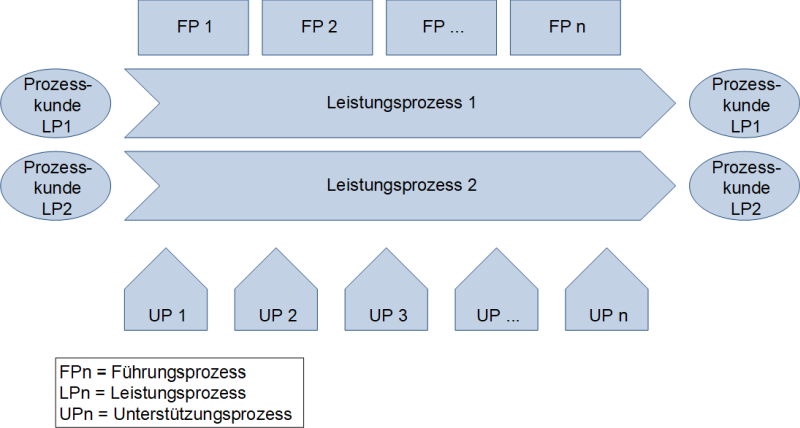 Die Prozesslandkarte (schematisch mit unterschiedlichen Elementen), (C) Peterjohann Consulting, 2021-2022