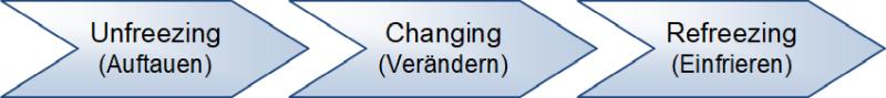 Drei-Phasen-Modell des Change Managements nach Lewin, (C) Peterjohann Consulting, 2013-2024