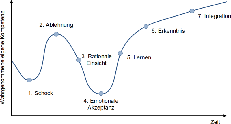 Die 7 Phasen der Reaktion auf Veränderungen, (C) Peterjohann Consulting, 2013-2024