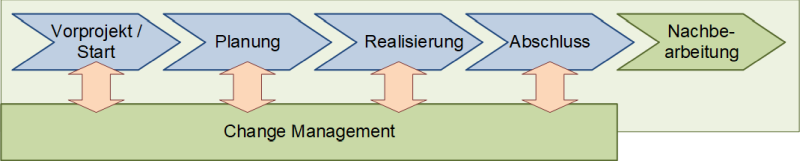 Change Management als begleitende PM-Disziplin, (C) Peterjohann Consulting, 2013-2024