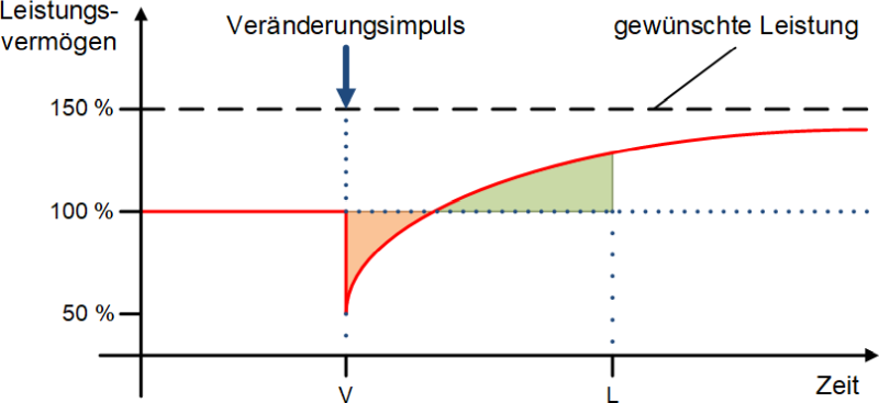 Die J-Curve der Veränderung mit Werten, (C) Peterjohann Consulting, 2014-2024