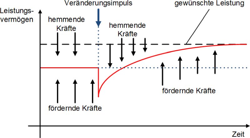 Die J-Curve der Veränderung mit wirkenden Kräften, (C) Peterjohann Consulting, 2014-2024