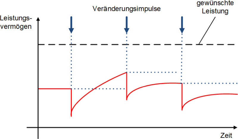 Die J-Curve der Veränderung: Kaskadierende Variante (sinkend), (C) Peterjohann Consulting, 2014-2024