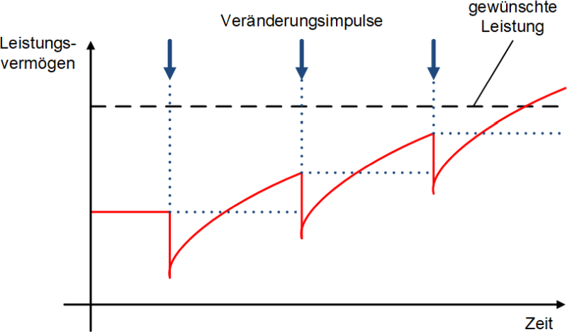 Die J-Curve der Veränderung: Kaskadierende Variante (steigend), (C) Peterjohann Consulting, 2014-2024