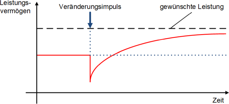 Die J-Curve bei Veränderungen, (C) Peterjohann Consulting, 2013-2024