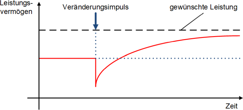 Die J-Curve bei Veränderungen, (C) Peterjohann Consulting, 2013-2025