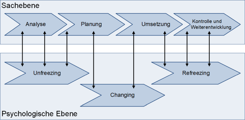 Change Management als integrativer Ansatz