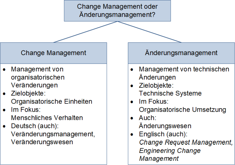 Change Management oder Änderungsmanagement?