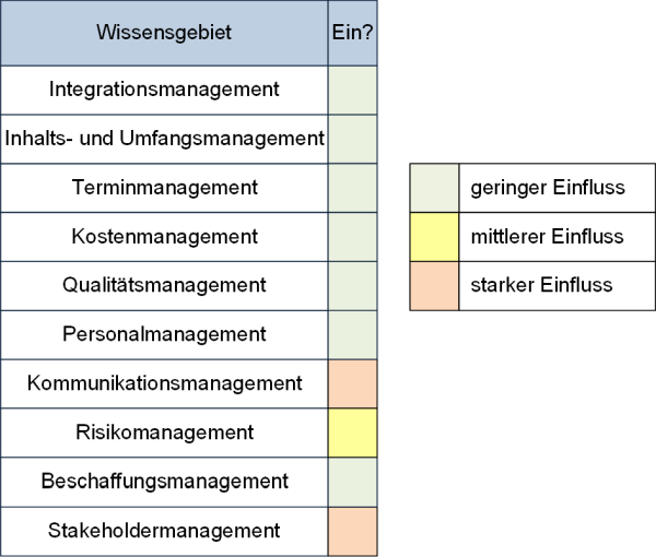 Change Management und Einflüsse auf die PM-Wissensgebiete, (C) Peterjohann Consulting, 2016-2025