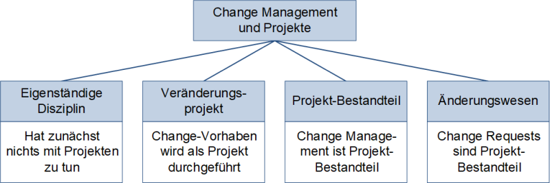 Change Management und Projektmanagement: Unterteilung im Detail, (C) Peterjohann Consulting, 2016-2024