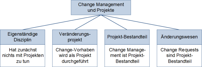Change Management und Projektmanagement: Unterteilung im Detail, (C) Peterjohann Consulting, 2016-2025