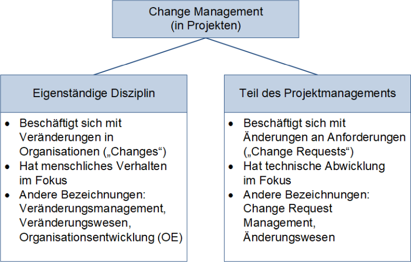 Change Management und Projektmanagement: Unterteilung, (C) Peterjohann Consulting, 2016-2024