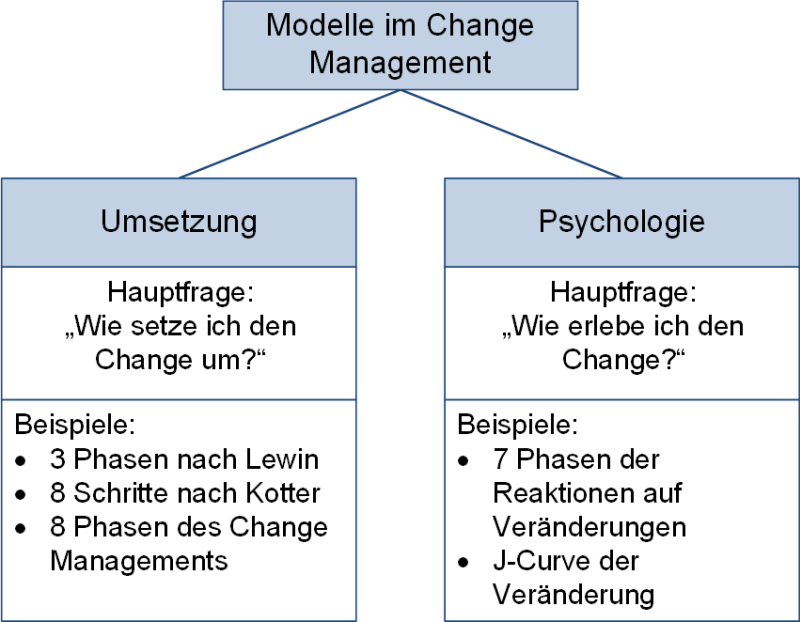 Unterschiedliche Modelle für das Change Management, (C) Peterjohann Consulting, 2016-2024