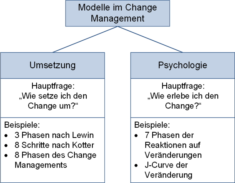 Unterschiedliche Modelle für das Change Management, (C) Peterjohann Consulting, 2016-2025