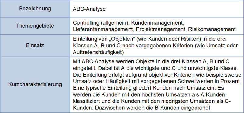 Die ABC-Analyse