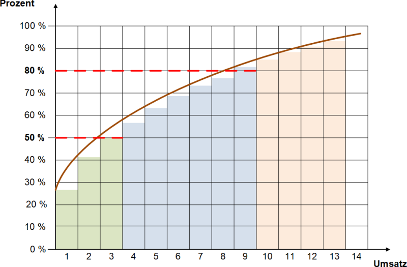 Eine Visualisierung der ABC-Analyse (schematisch), (C) Peterjohann Consulting, 2024-2025
