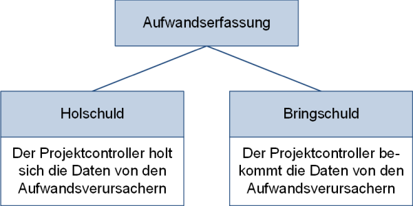 Hol- und Bringschuld, (C) Peterjohann Consulting, 2019-2024