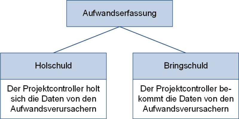 Hol- und Bringschuld bei der Aufwandserfassung in Projekten, (C) Peterjohann Consulting, 2019-2026 Hol- und Bringschuld bei der Aufwandserfassung in Projekten, (C) Peterjohann Consulting, 2019-2026