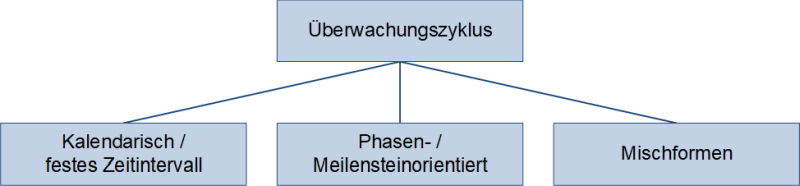 Überwachungszyklus: Varianten der Terminierung, (C) Peterjohann Consulting, 2019-2024