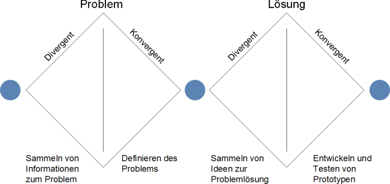 Der Double Diamand des Design Thinking in der Minimaldarstellung, (C) Peterjohann Consulting, 2024-2025