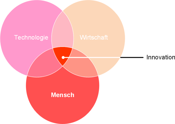 Die Komponenten der Innovation, (C) Peterjohann Consulting, 2016-2025