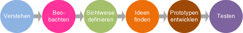 Der Design-Thinking-Prozess, (C) Peterjohann Consulting, 2016-2024