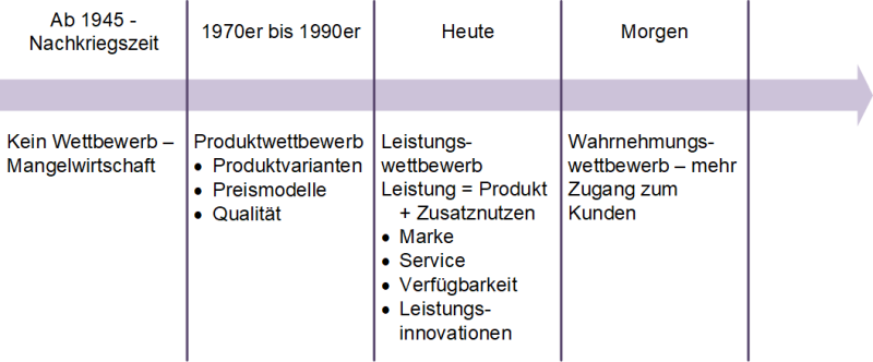 Vom Produkt- zum Wahrnehmungswettbewerb, (C) Peterjohann Consulting, 2019-2025